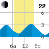 Tarrytown tide chart for Friday, November 22, 2024