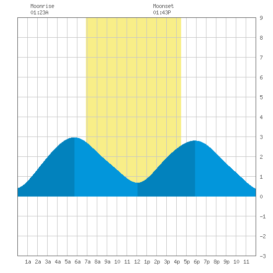 Tarrytown tide chart for Monday, November 25, 2024