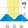 Tarrytown tide chart for Monday, November 25, 2024
