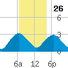 Tarrytown tide chart for Tuesday, November 26, 2024