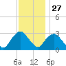 Tarrytown tide chart for Wednesday, November 27, 2024