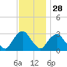 Tarrytown tide chart for Thursday, November 28, 2024