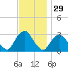 Tarrytown tide chart for Friday, November 29, 2024