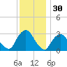 Tarrytown tide chart for Saturday, November 30, 2024