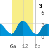 Tarrytown tide chart for Sunday, November 3, 2024