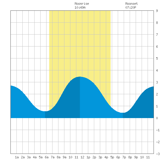 Tarrytown tide chart for Tuesday, November 5, 2024