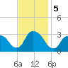 Tarrytown tide chart for Tuesday, November 5, 2024
