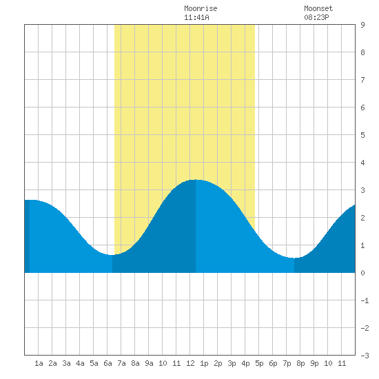 Tarrytown tide chart for Wednesday, November 6, 2024