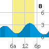 Tarrytown tide chart for Friday, November 8, 2024