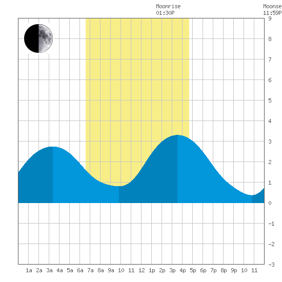 Tarrytown tide chart for Saturday, November 9, 2024
