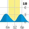 Tarrytown tide chart for Tuesday, December 10, 2024