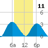 Tarrytown tide chart for Wednesday, December 11, 2024