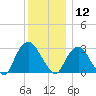 Tarrytown tide chart for Thursday, December 12, 2024