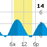 Tarrytown tide chart for Saturday, December 14, 2024