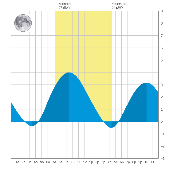 Tarrytown tide chart for Sunday, December 15, 2024