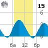 Tarrytown tide chart for Sunday, December 15, 2024