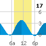 Tarrytown tide chart for Tuesday, December 17, 2024