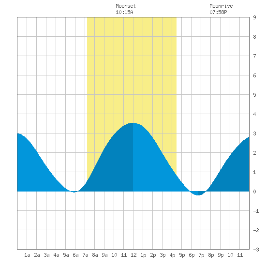 Tarrytown tide chart for Wednesday, December 18, 2024