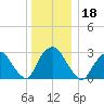 Tarrytown tide chart for Wednesday, December 18, 2024