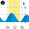 Tarrytown tide chart for Sunday, December 1, 2024