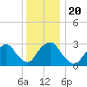 Tarrytown tide chart for Friday, December 20, 2024