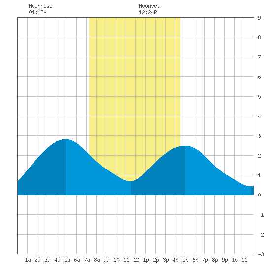 Tarrytown tide chart for Tuesday, December 24, 2024