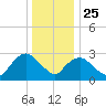 Tarrytown tide chart for Wednesday, December 25, 2024