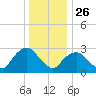 Tarrytown tide chart for Thursday, December 26, 2024