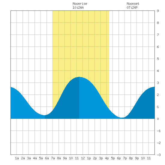 Tarrytown tide chart for Wednesday, December 4, 2024