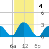 Tarrytown tide chart for Wednesday, December 4, 2024