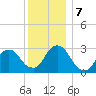 Tarrytown tide chart for Saturday, December 7, 2024