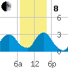 Tarrytown tide chart for Sunday, December 8, 2024
