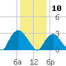 Tarrytown tide chart for Friday, January 10, 2025