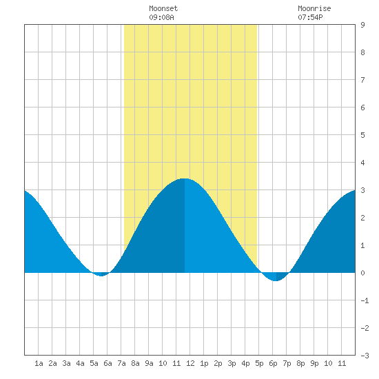 Tarrytown tide chart for Thursday, January 16, 2025
