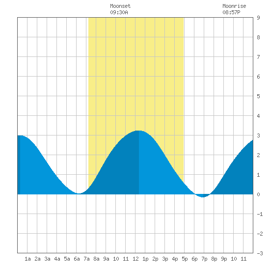 Tarrytown tide chart for Friday, January 17, 2025