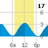 Tarrytown tide chart for Friday, January 17, 2025