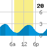 Tarrytown tide chart for Monday, January 20, 2025