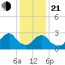 Tarrytown tide chart for Tuesday, January 21, 2025
