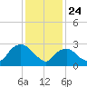 Tarrytown tide chart for Friday, January 24, 2025
