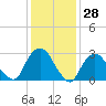 Tarrytown tide chart for Tuesday, January 28, 2025