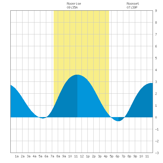 Tarrytown tide chart for Thursday, January 2, 2025