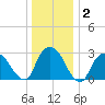 Tarrytown tide chart for Thursday, January 2, 2025
