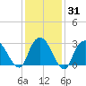 Tarrytown tide chart for Friday, January 31, 2025