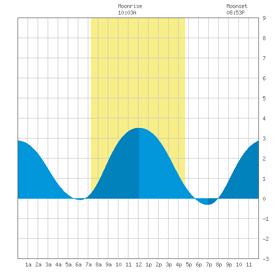 Tarrytown tide chart for Friday, January 3, 2025