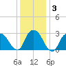 Tarrytown tide chart for Friday, January 3, 2025