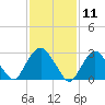 Tarrytown tide chart for Tuesday, February 11, 2025
