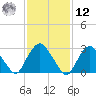 Tarrytown tide chart for Wednesday, February 12, 2025