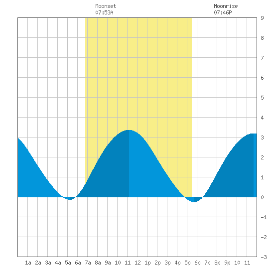 Tarrytown tide chart for Friday, February 14, 2025