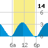 Tarrytown tide chart for Friday, February 14, 2025