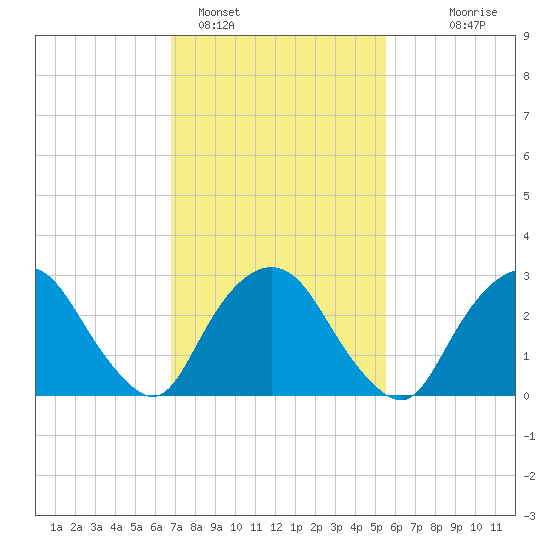 Tarrytown tide chart for Saturday, February 15, 2025